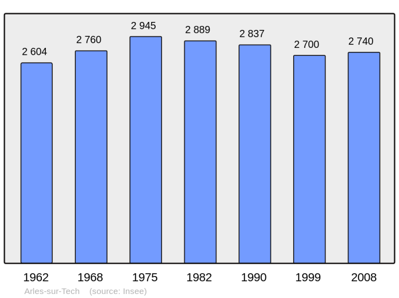 Soubor:Population - Municipality code 66009.png