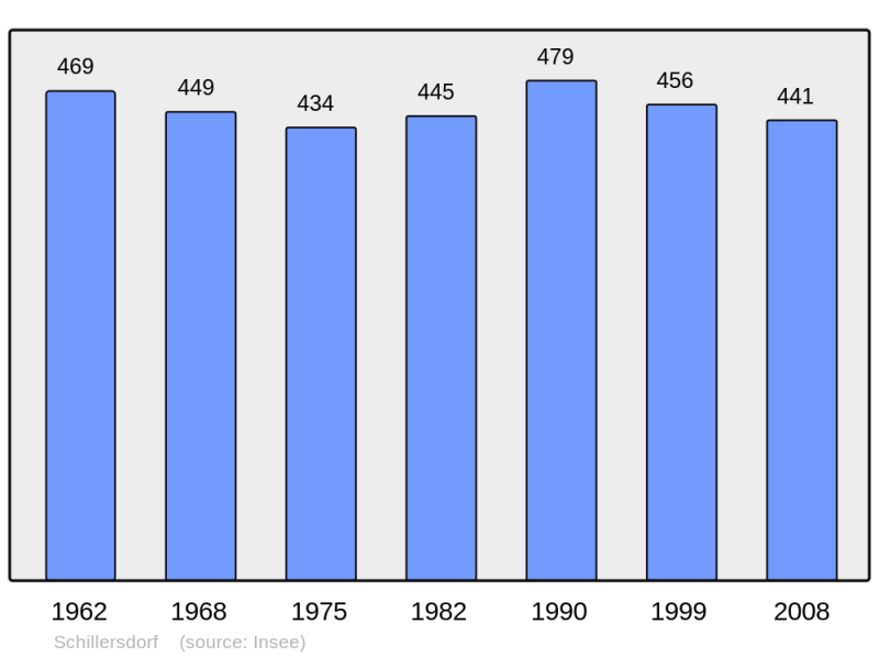 Soubor:Population - Municipality code 67446.png