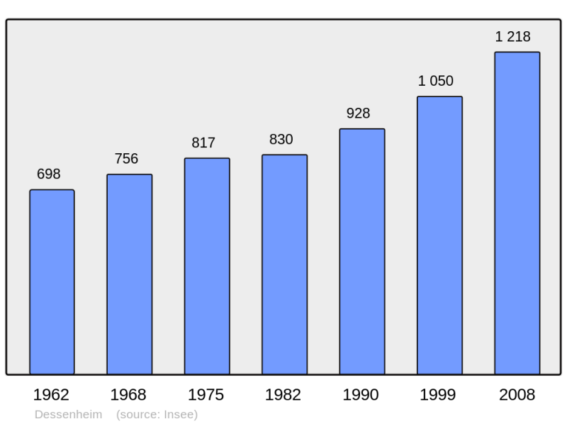 Soubor:Population - Municipality code 68069.png
