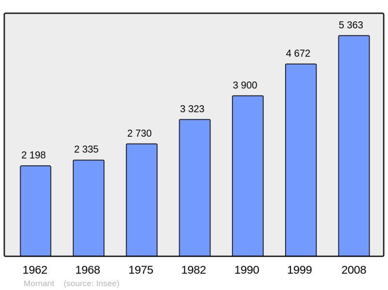 Soubor:Population - Municipality code 69141.png