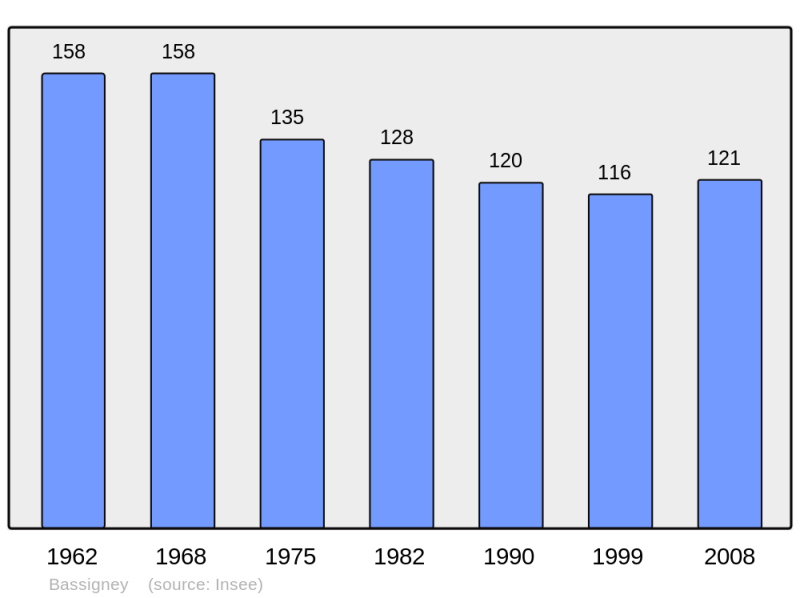Soubor:Population - Municipality code 70052.png