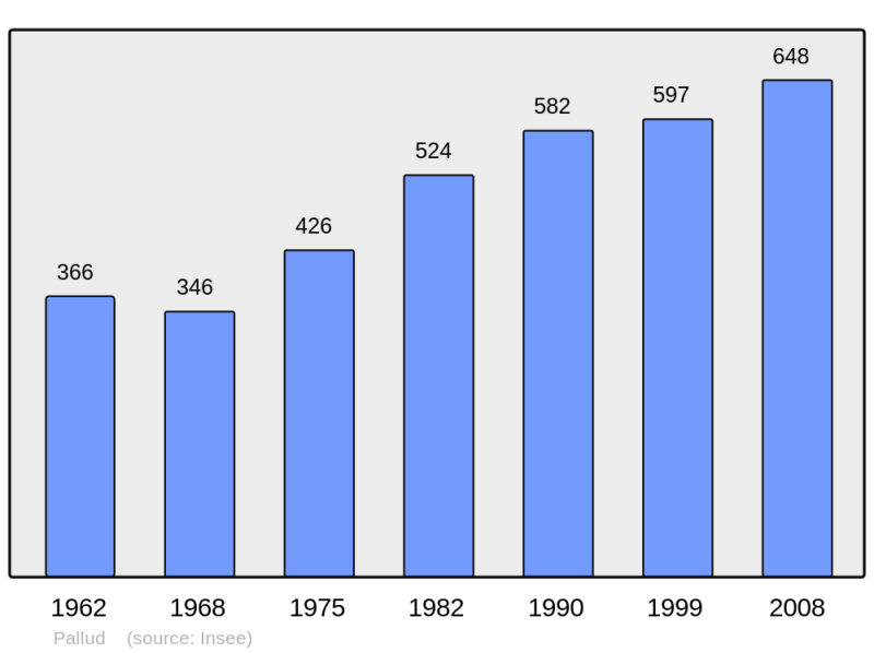 Soubor:Population - Municipality code 73196.png