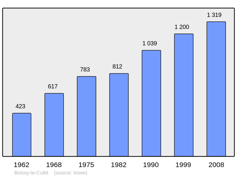 Soubor:Population - Municipality code 91080.png