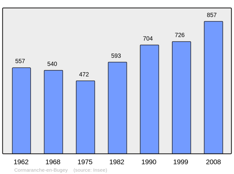 Soubor:Population - Municipality code 01122.png