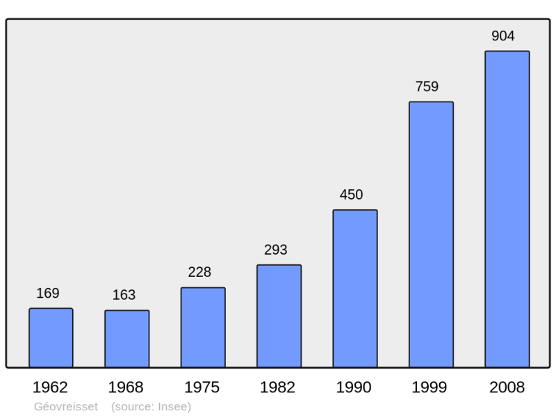 Soubor:Population - Municipality code 01171.png