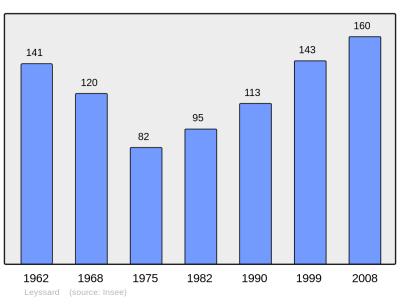 Soubor:Population - Municipality code 01214.png