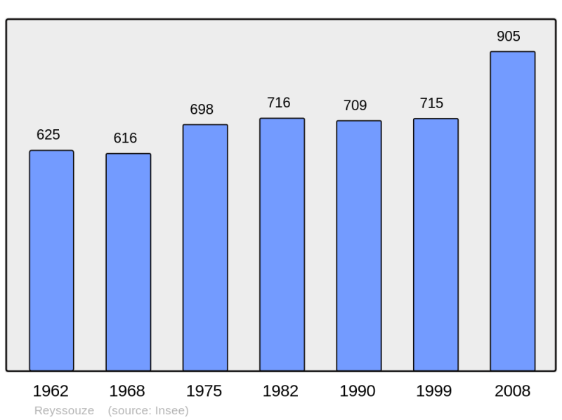 Soubor:Population - Municipality code 01323.png