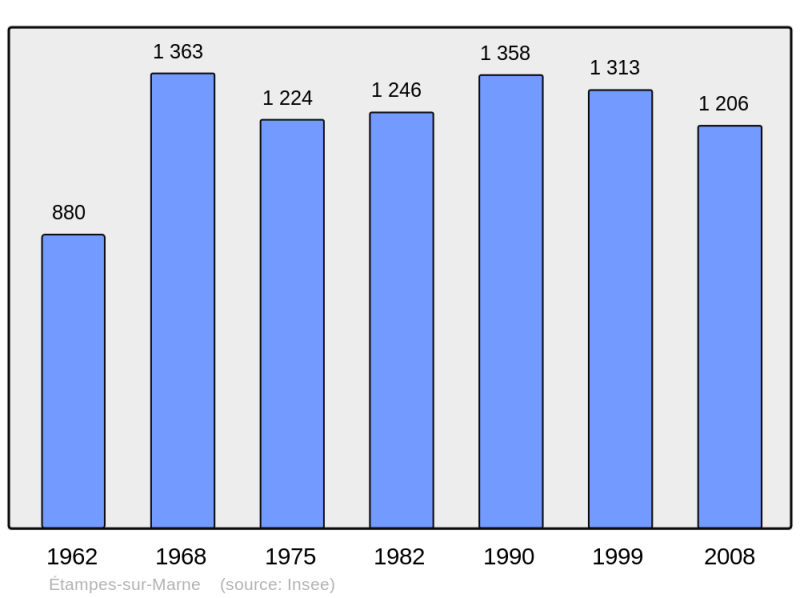 Soubor:Population - Municipality code 02292.png