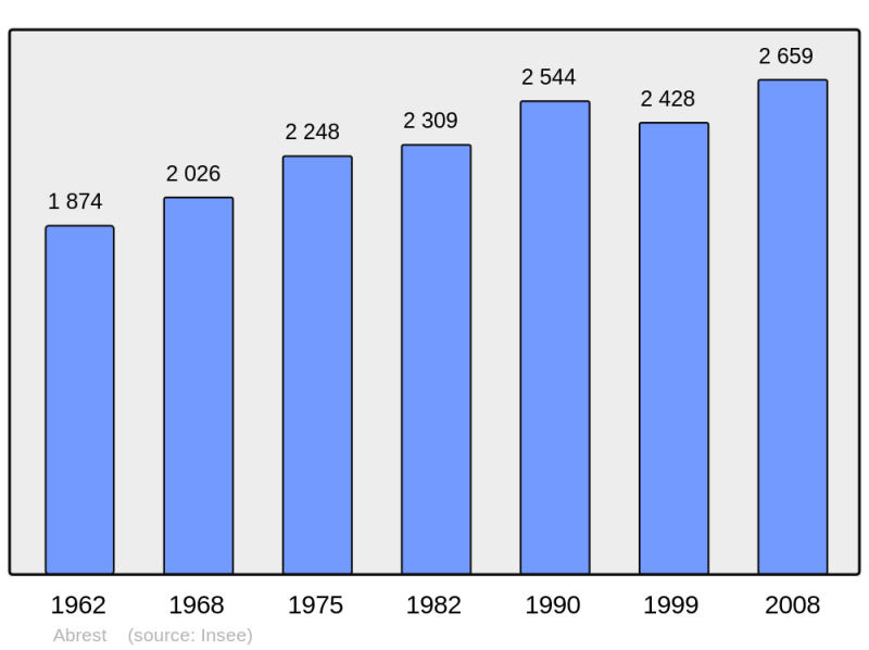 Soubor:Population - Municipality code 03001.png