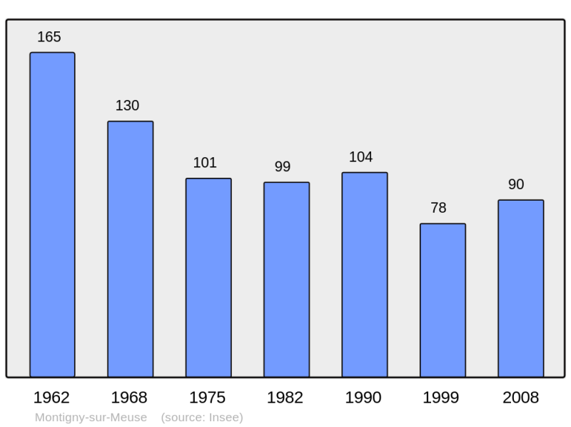Soubor:Population - Municipality code 08304.png