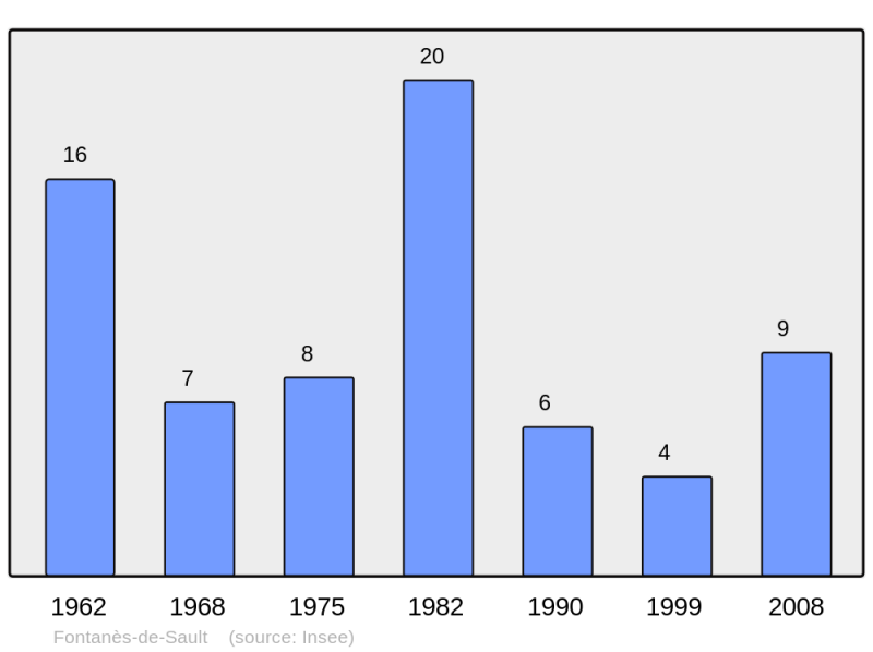 Soubor:Population - Municipality code 11147.png