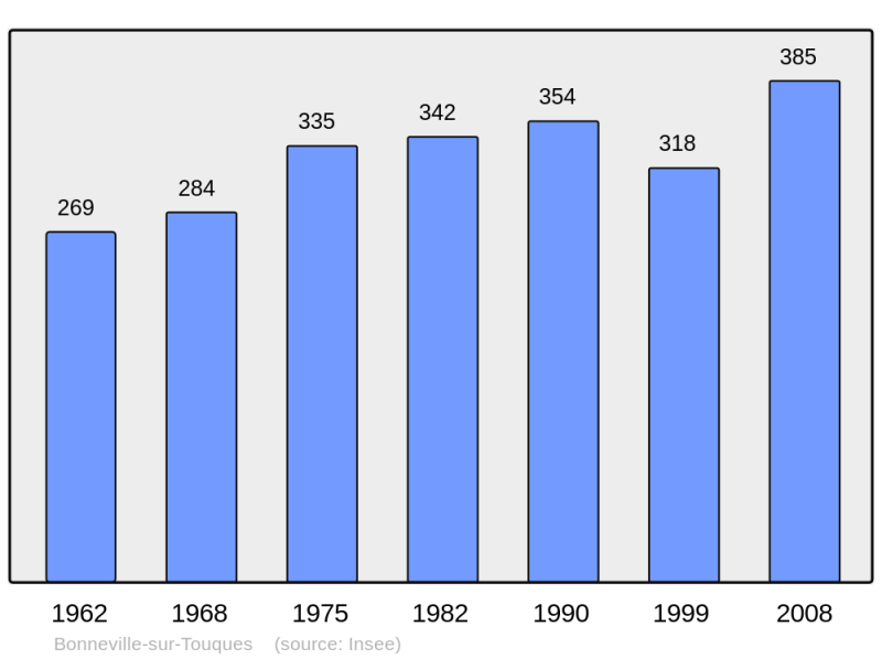 Soubor:Population - Municipality code 14086.png