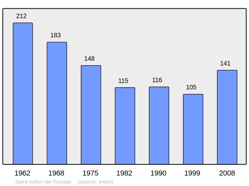 Soubor:Population - Municipality code 15194.png