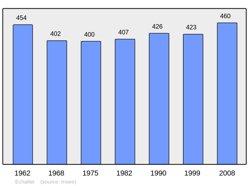 Soubor:Population - Municipality code 16123.png