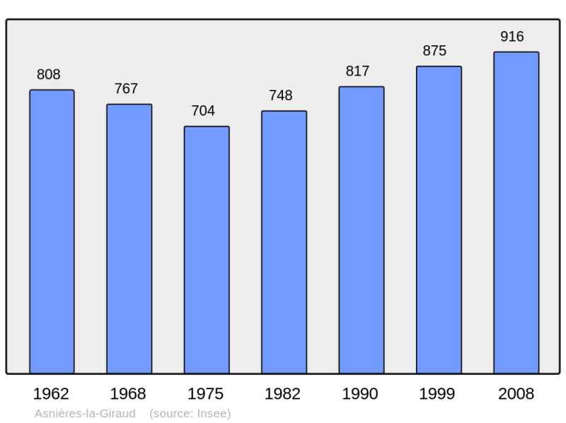Soubor:Population - Municipality code 17022.png
