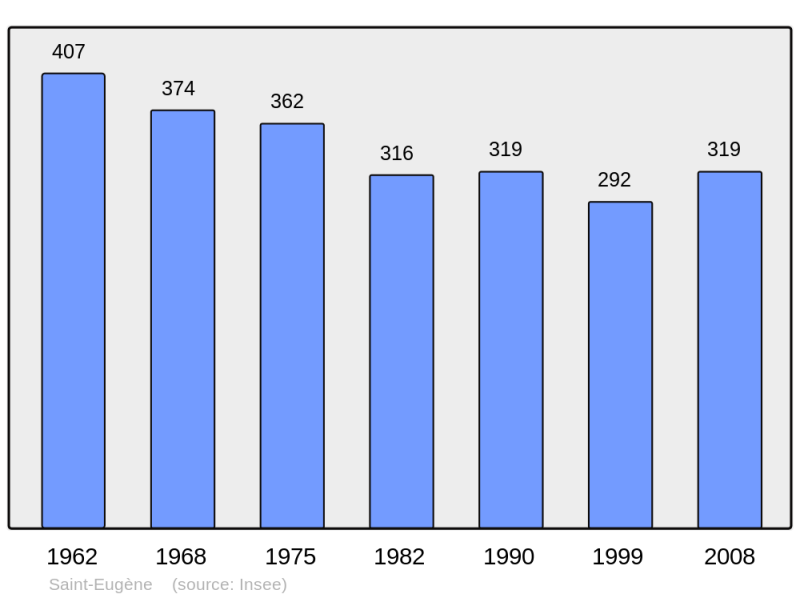Soubor:Population - Municipality code 17326.png