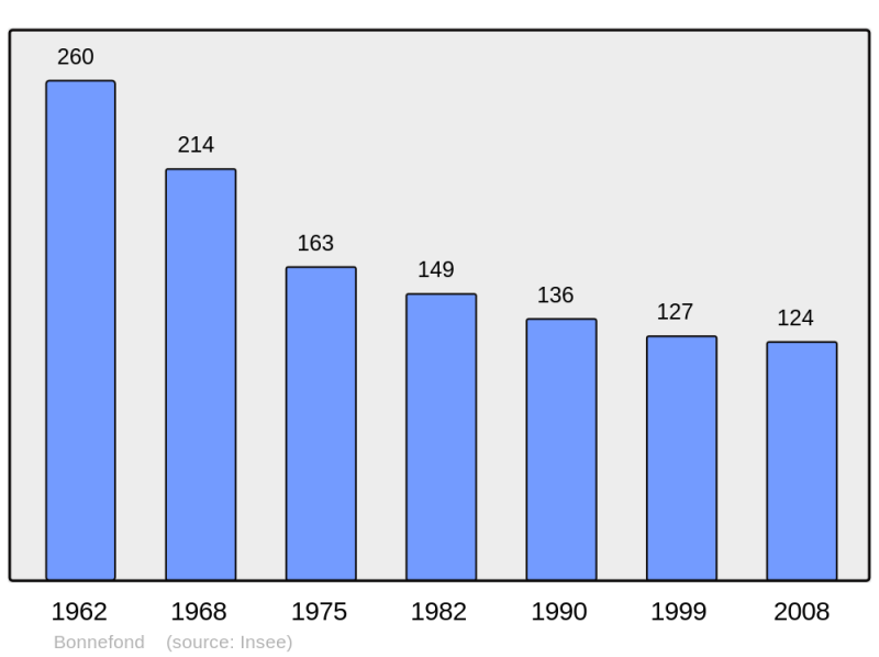 Soubor:Population - Municipality code 19027.png