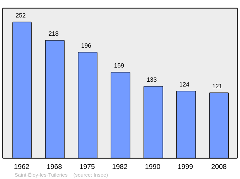 Soubor:Population - Municipality code 19198.png