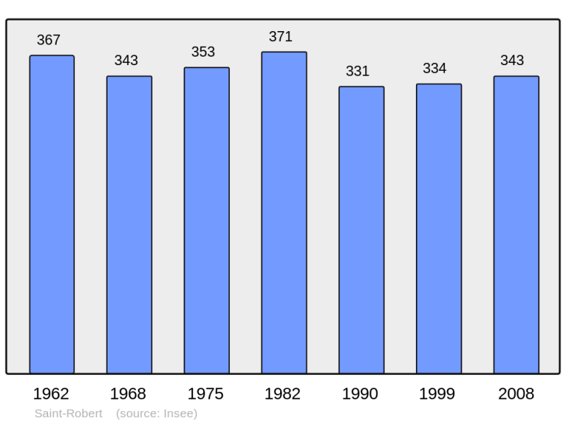 Soubor:Population - Municipality code 19239.png
