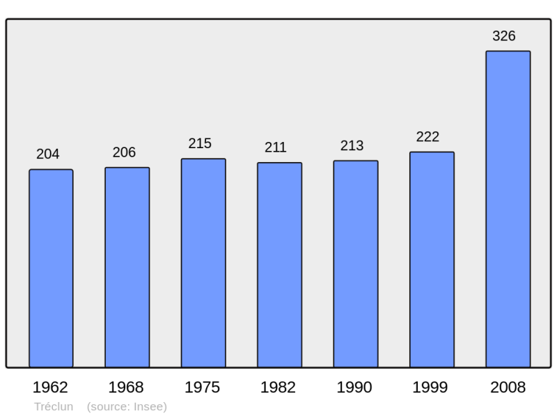 Soubor:Population - Municipality code 21643.png