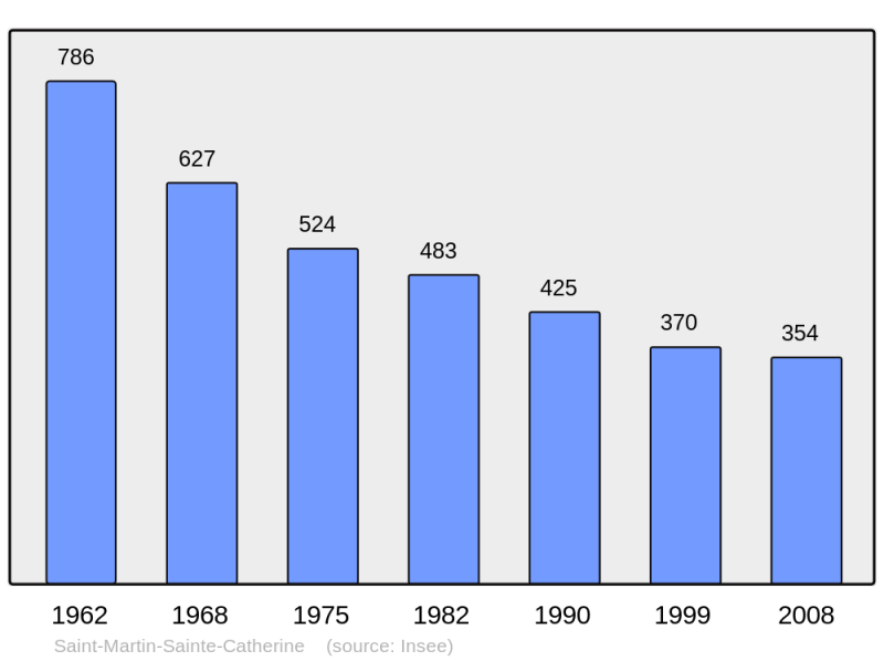 Soubor:Population - Municipality code 23217.png
