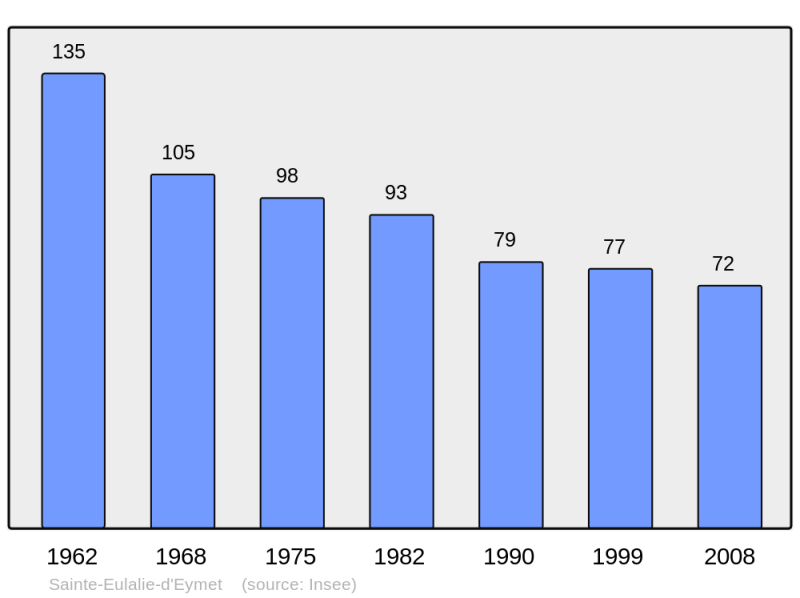 Soubor:Population - Municipality code 24402.png