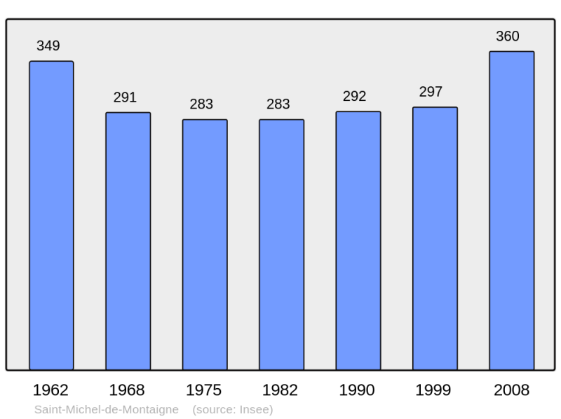 Soubor:Population - Municipality code 24466.png
