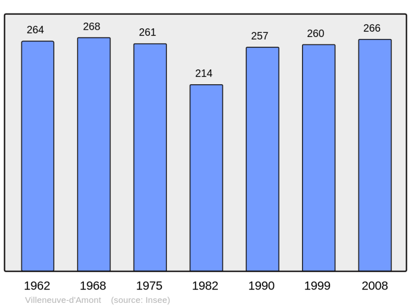 Soubor:Population - Municipality code 25621.png