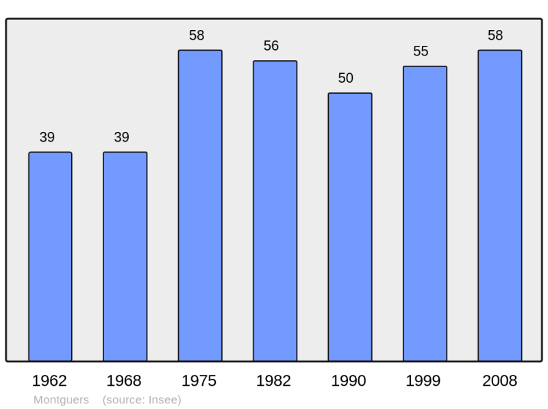 Soubor:Population - Municipality code 26201.png