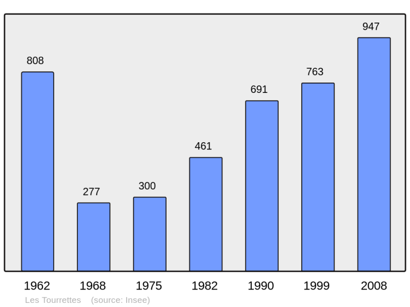 Soubor:Population - Municipality code 26353.png