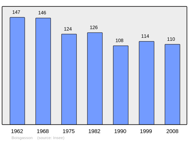 Soubor:Population - Municipality code 28044.png