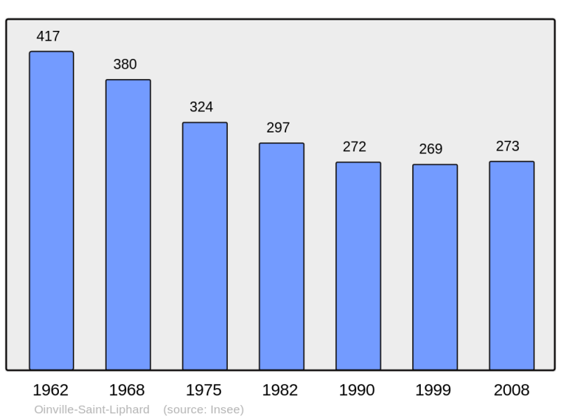 Soubor:Population - Municipality code 28284.png