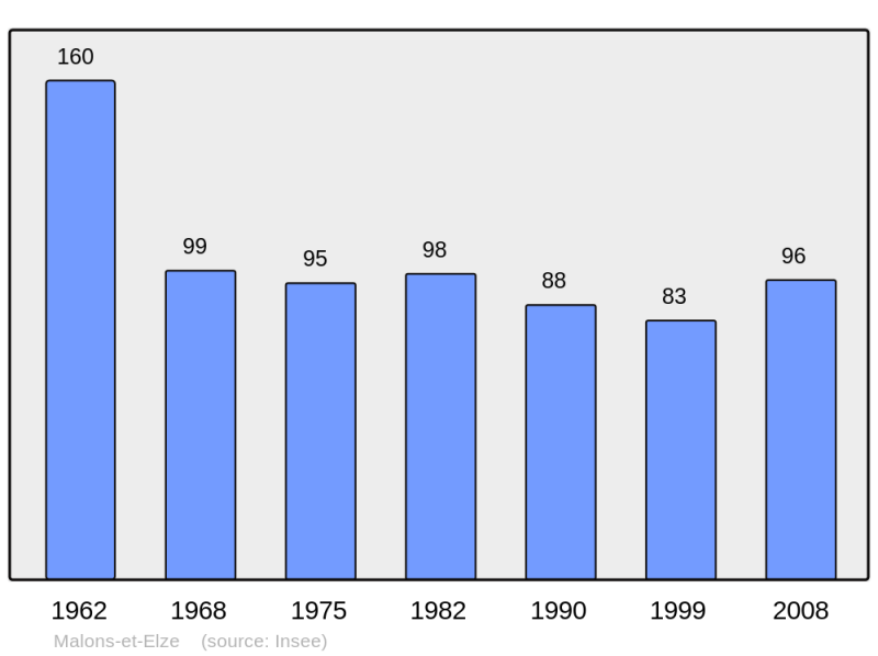 Soubor:Population - Municipality code 30153.png