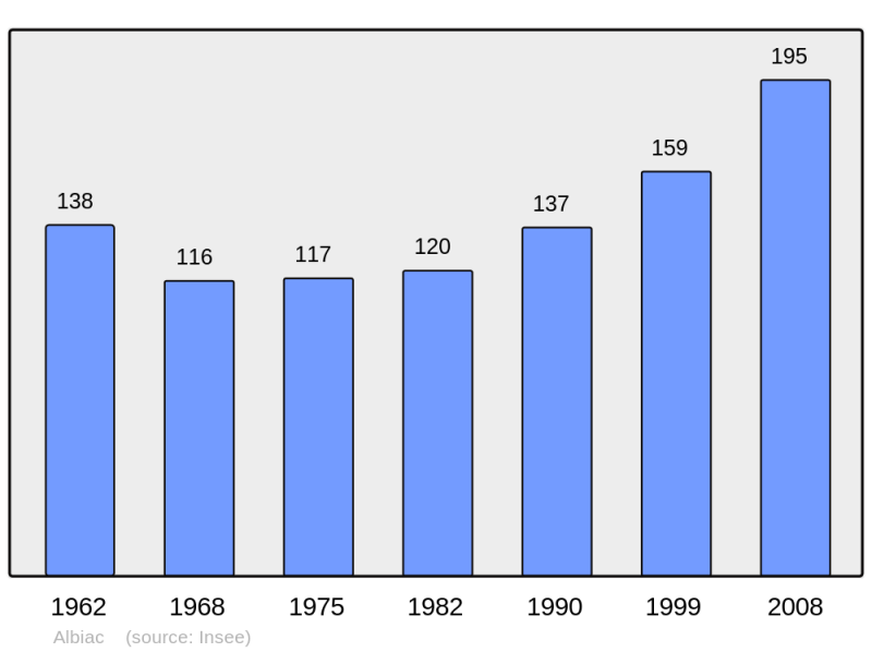 Soubor:Population - Municipality code 31006.png