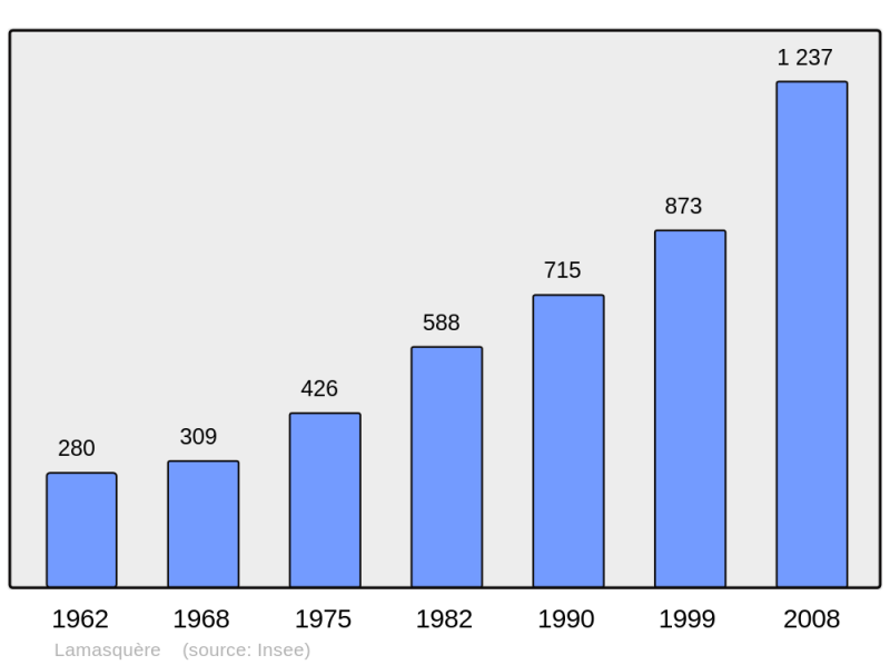 Soubor:Population - Municipality code 31269.png