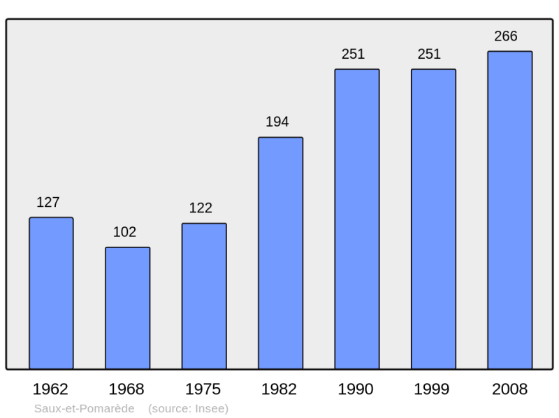 Soubor:Population - Municipality code 31536.png