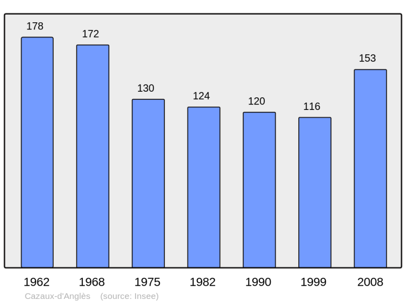 Soubor:Population - Municipality code 32097.png