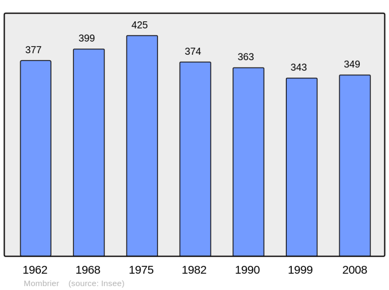 Soubor:Population - Municipality code 33285.png