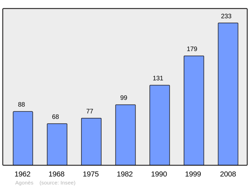 Soubor:Population - Municipality code 34005.png