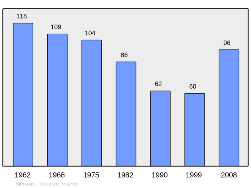 Soubor:Population - Municipality code 35026.png