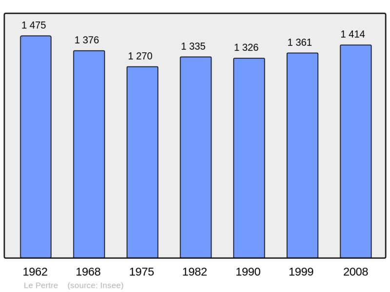Soubor:Population - Municipality code 35217.png
