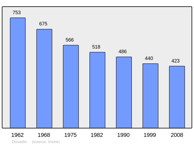 Soubor:Population - Municipality code 36066.png