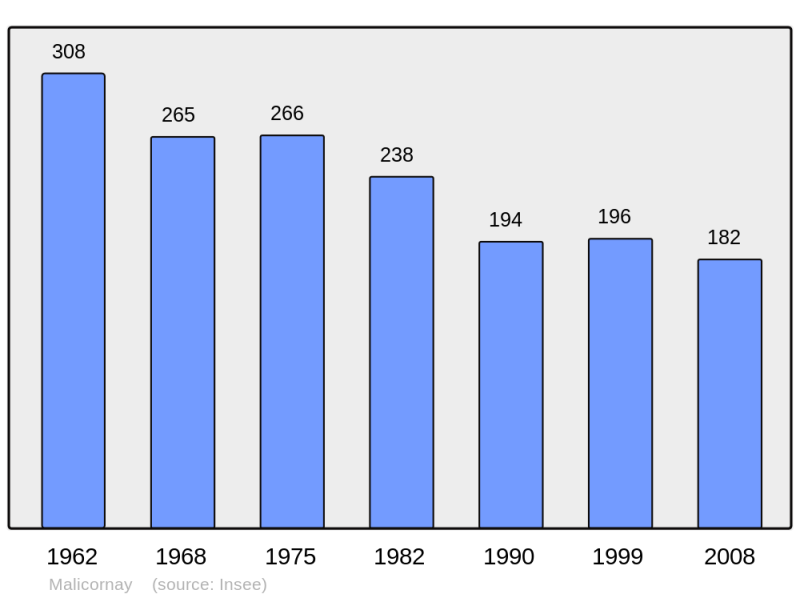 Soubor:Population - Municipality code 36111.png