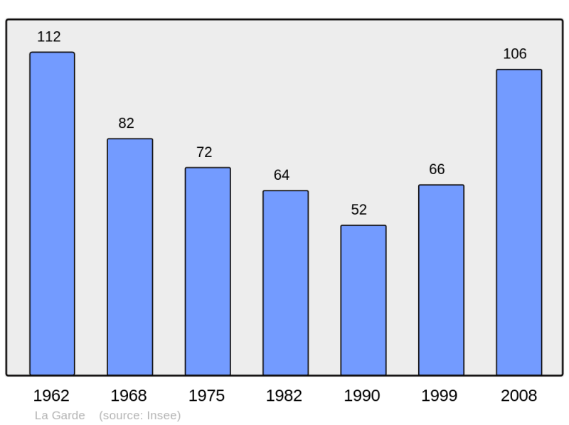 Soubor:Population - Municipality code 38177.png