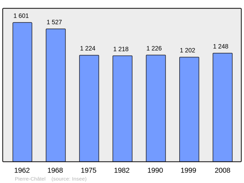 Soubor:Population - Municipality code 38304.png