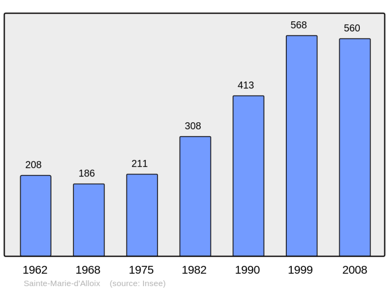 Soubor:Population - Municipality code 38417.png