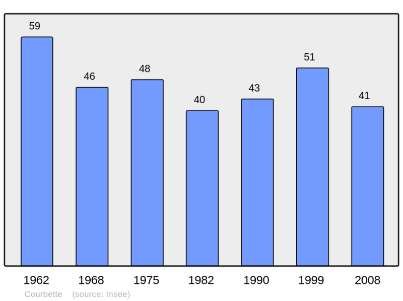 Soubor:Population - Municipality code 39168.png