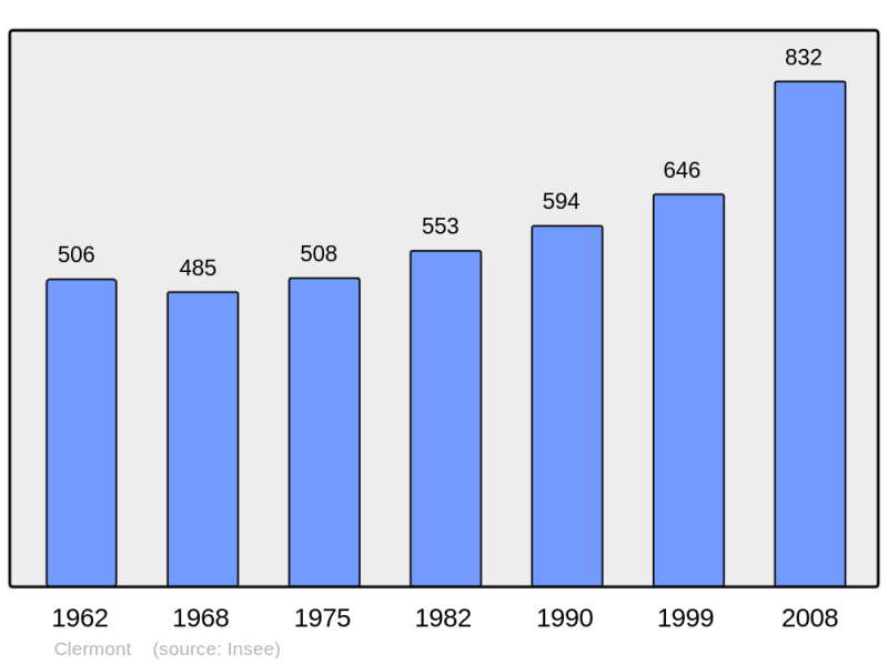Soubor:Population - Municipality code 40084.png