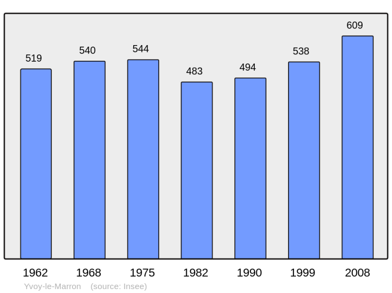 Soubor:Population - Municipality code 41297.png