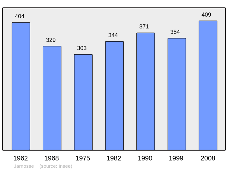 Soubor:Population - Municipality code 42112.png